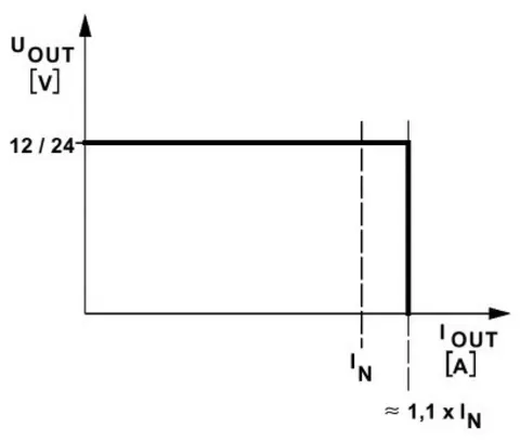 Phoenix Contact QUINTPS-3X400AC/24DC/20 QUINT-PS-3X400AC/24DC/20 - Power supply — PLCs