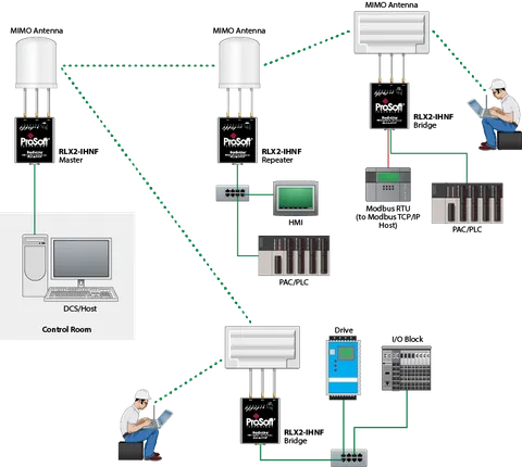 Prosoft RLX2-IHNF-A 802.11abgn Fast Industrial Hotspot RLX2 (FCC) — Control & HMI