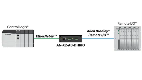 Prosoft AN-X2-AB-DHRIO Gateway — Rozproszone wejścia/wyjścia (I/O) i komunikacja
