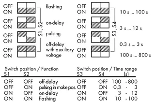 Wago 286-640/004-000 Timer relay module; Nominal input voltage: 24 VDC; Limiting continuous current: 5 A; Railway; Multifunction; Red status indicator; Module width: 20 mm; gray — Contactors & Relays